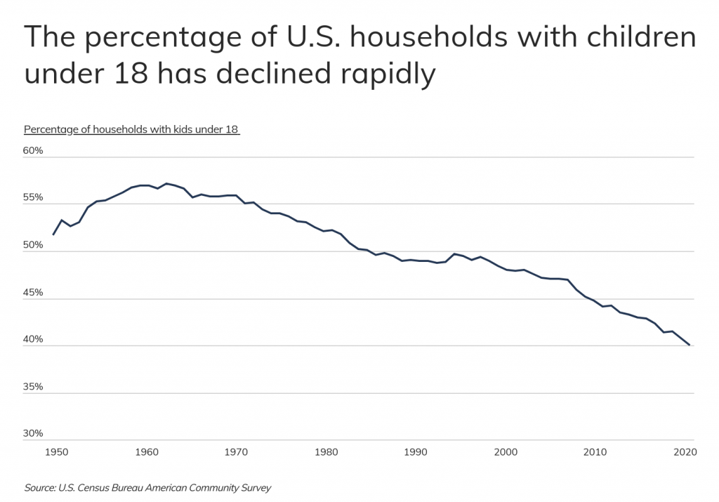 The percentage of US households with children under 18 has declined